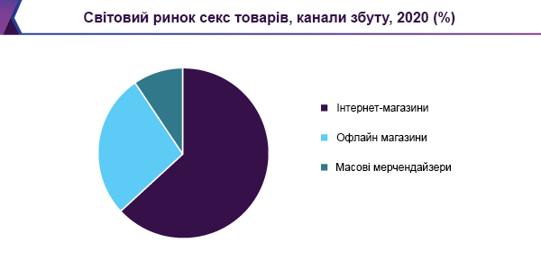 Мировой рынок секс товаров, каналы сбыта, 2020 (%)