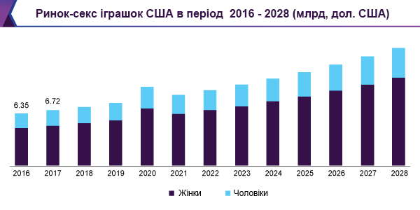 Рынок секс-игрушек в США в период с 2016 по 2028